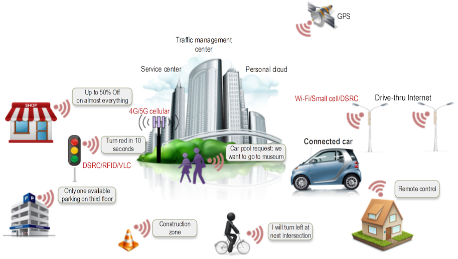 Picture of the IOT of cars